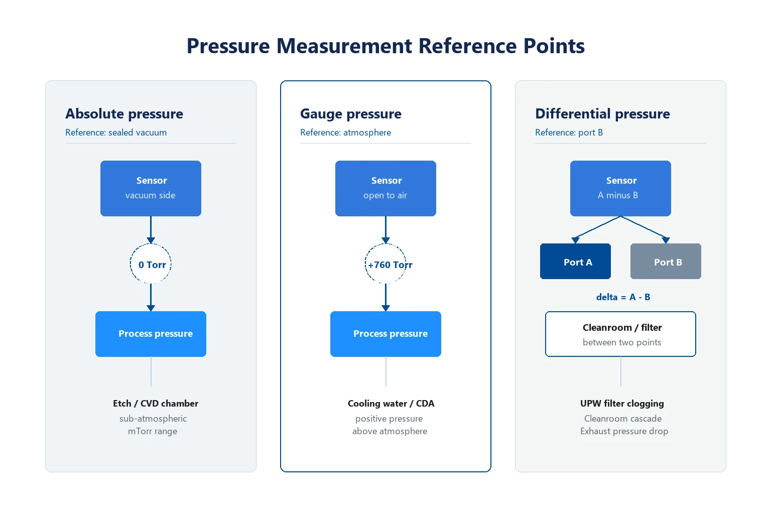 Pressure measurement reference points: absolute, gauge, and differential pressure.