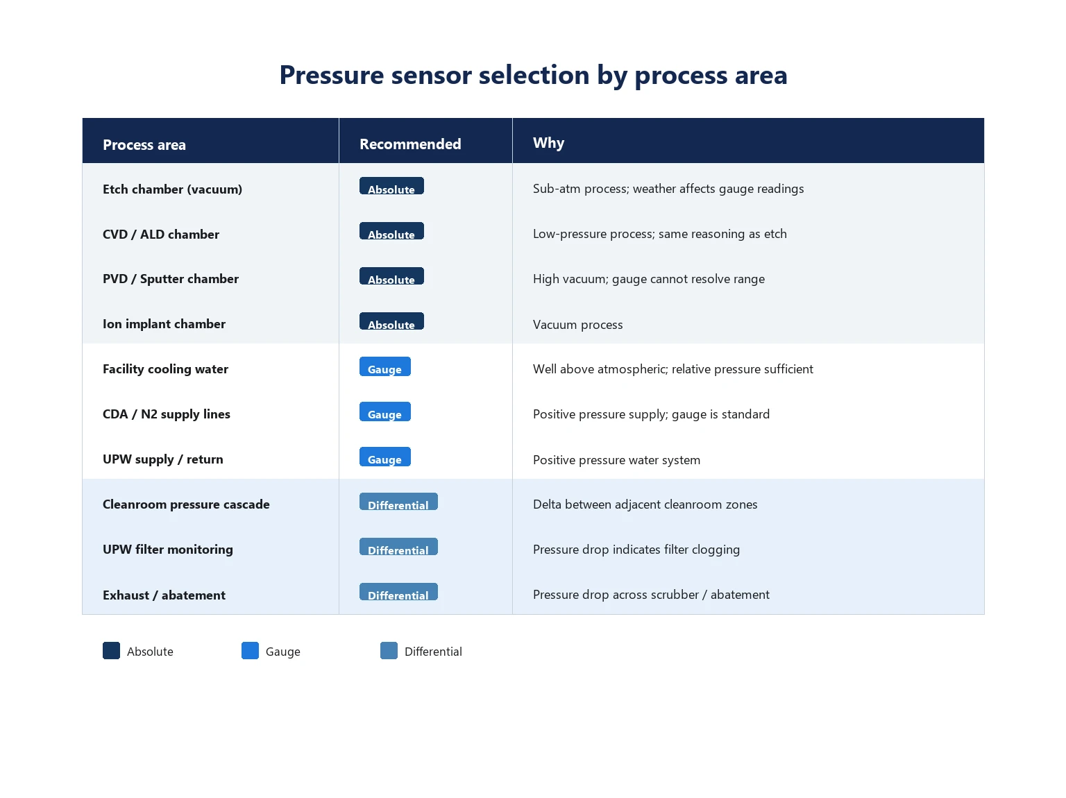 Pressure sensor selection by process area in semiconductor applications.